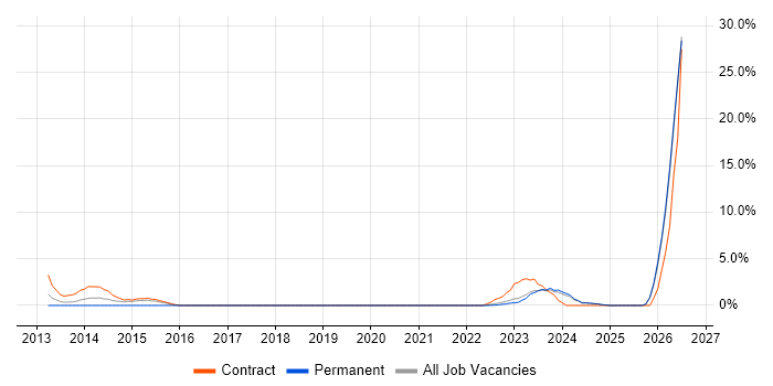 User-Centered Design (UCD) job vacancy trend in Swansea