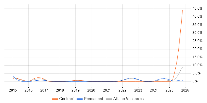 User Research job vacancy trend in Swansea