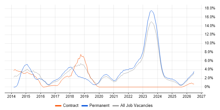 User Stories job vacancy trend in Swansea