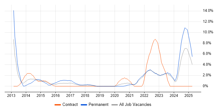 Job vacancy trend for UX Design in Swansea Job vacancy trend for UX Design in Swansea