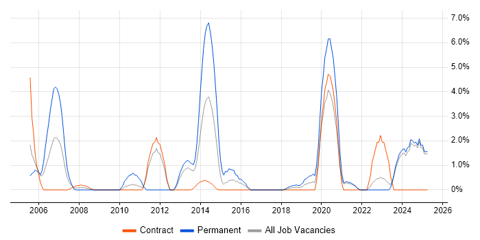 Job vacancy trend for Validation in Swansea Job vacancy trend for Validation in Swansea
