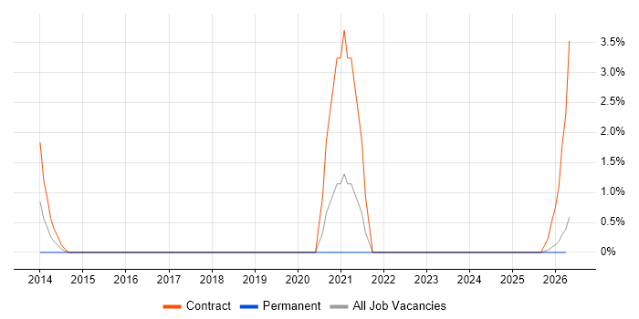 Virtual Private Cloud job vacancy trend in Swansea