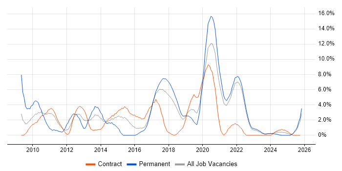VMware Infrastructure job vacancy trend in Swansea