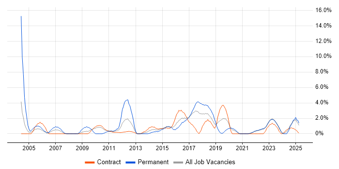 Job vacancy trend for VPN in Swansea Job vacancy trend for VPN in Swansea