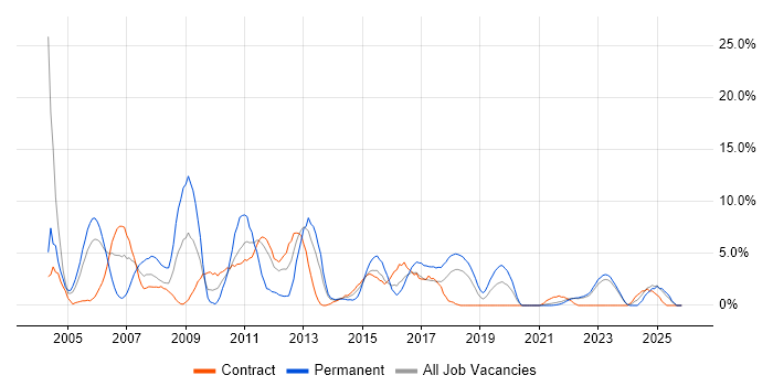 WAN job vacancy trend in Swansea