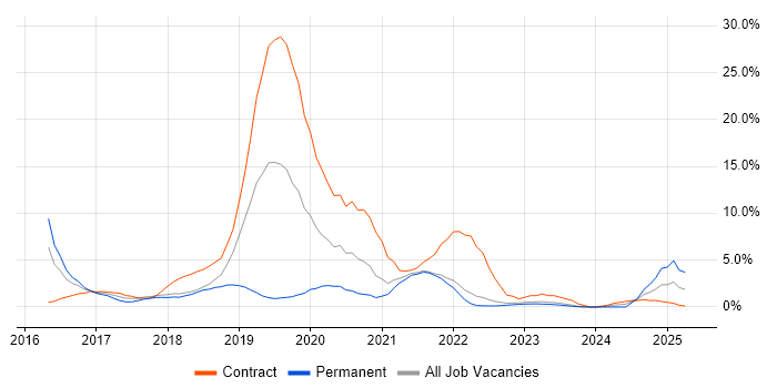 Job vacancy trend for Windows 10 in Swansea Job vacancy trend for Windows 10 in Swansea