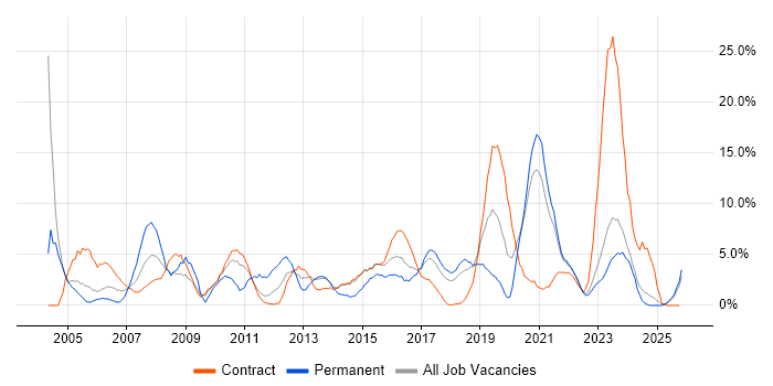 Windows Server job vacancy trend in Swansea