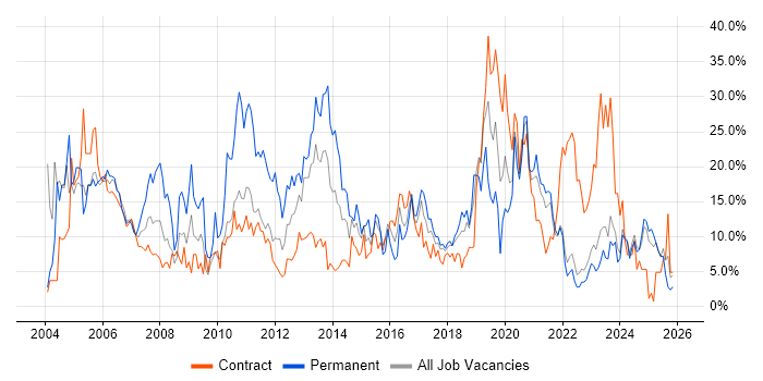 Windows job vacancy trend in Swansea