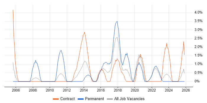 Wireframes job vacancy trend in Swansea