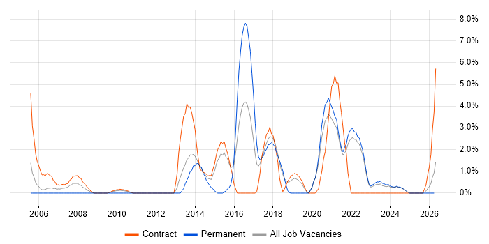 Workshop Facilitation job vacancy trend in Swansea