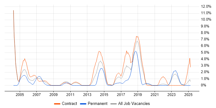 Job vacancy trend for Technical Architect in West Wales