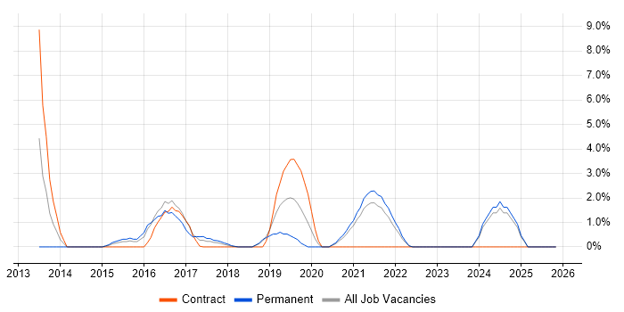 Technology Roadmap job vacancy trend in West Wales