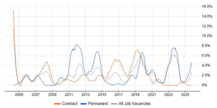 Telecoms job vacancy trend in West Wales