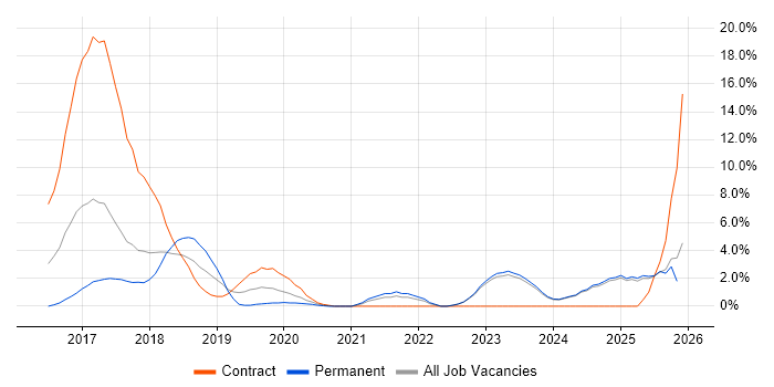 Terraform job vacancy trend in West Wales