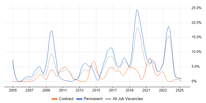Job vacancy trend for Test Automation in West Wales Job vacancy trend for Test Automation in West Wales