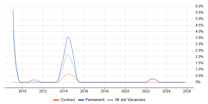 Thought Leadership job vacancy trend in West Wales