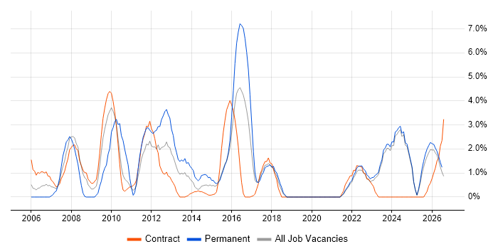 Time Management job vacancy trend in West Wales