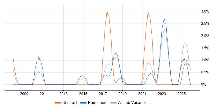 TOGAF job vacancy trend in West Wales