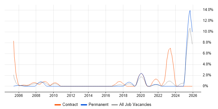 Trainer job vacancy trend in West Wales