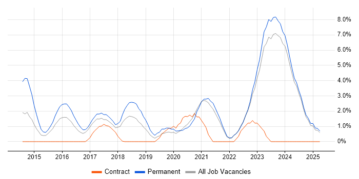 Job vacancy trend for TypeScript in West Wales Job vacancy trend for TypeScript in West Wales