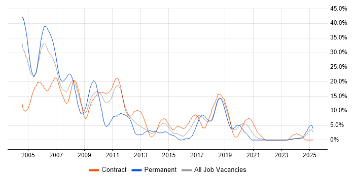 Job vacancy trend for Unix in West Wales Job vacancy trend for Unix in West Wales