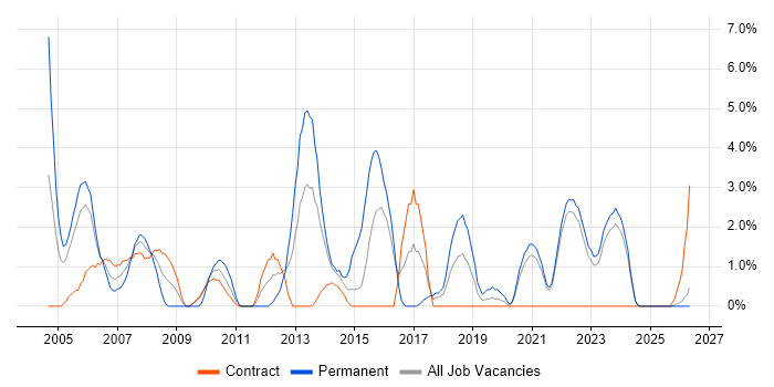 User Acceptance Testing job vacancy trend in West Wales