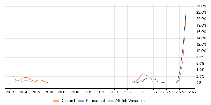 User-Centered Design (UCD) job vacancy trend in West Wales