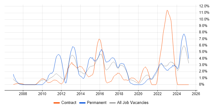 Job vacancy trend for User Experience in West Wales Job vacancy trend for User Experience in West Wales