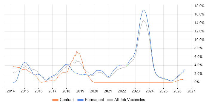 User Stories job vacancy trend in West Wales