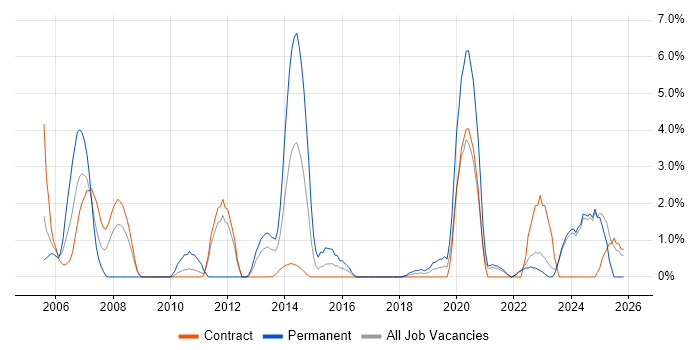 Validation job vacancy trend in West Wales