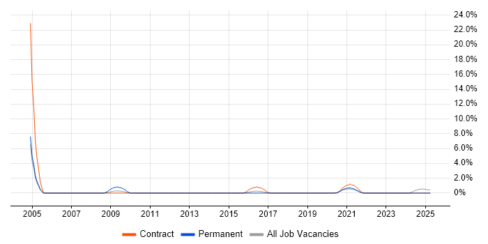 Job vacancy trend for Video Conferencing in West Wales Job vacancy trend for Video Conferencing in West Wales