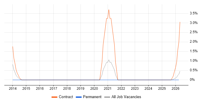 Virtual Private Cloud job vacancy trend in West Wales