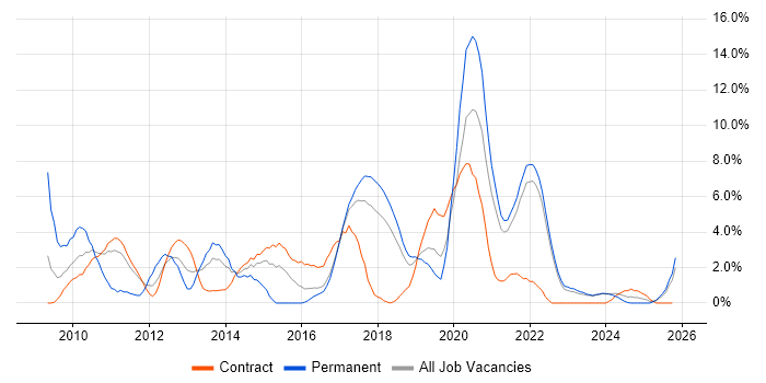 VMware Infrastructure job vacancy trend in West Wales