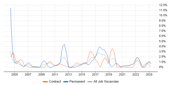Job vacancy trend for VPN in West Wales Job vacancy trend for VPN in West Wales