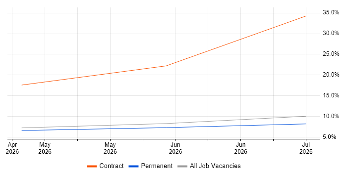 WCAG job vacancy trend in West Wales