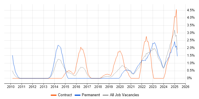 Job vacancy trend for Wi-Fi in West Wales Job vacancy trend for Wi-Fi in West Wales
