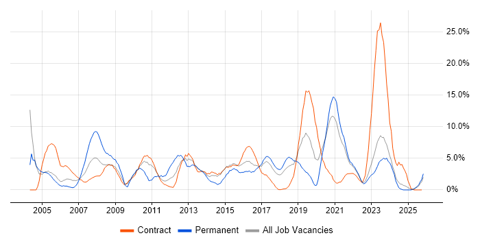 Windows Server job vacancy trend in West Wales