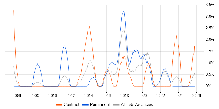 Wireframes job vacancy trend in West Wales
