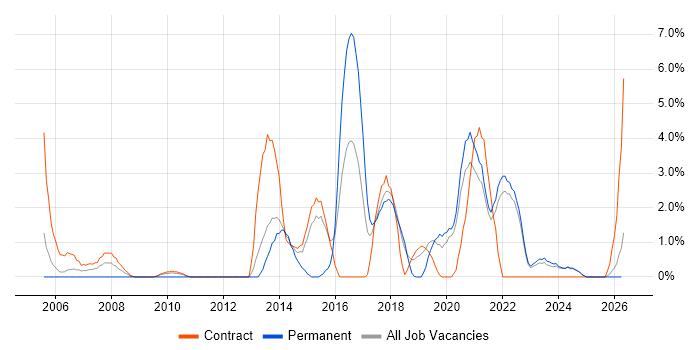 Workshop Facilitation job vacancy trend in West Wales