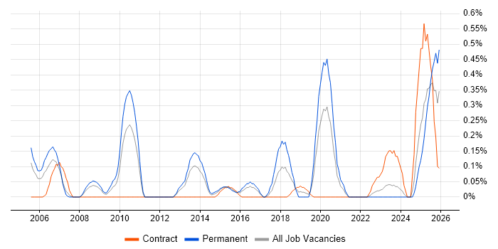 WFM job vacancy trend in Wales