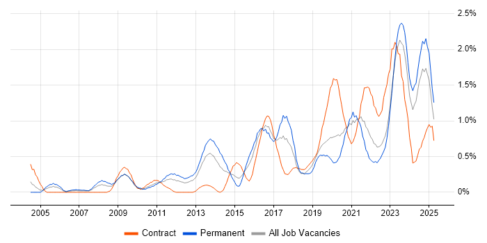 Job vacancy trend for Wi-Fi in Wales Job vacancy trend for Wi-Fi in Wales