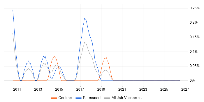 Windchill job vacancy trend in Wales