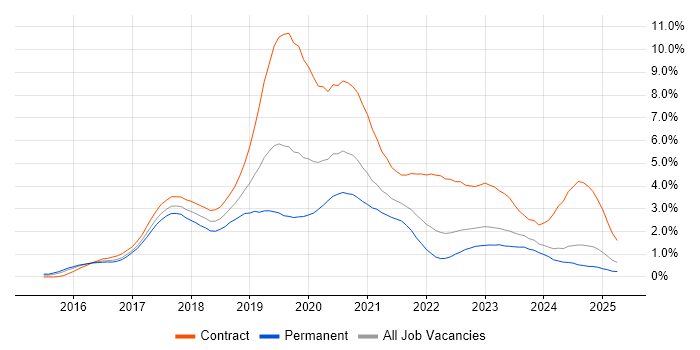 Job vacancy trend for Windows 10 in Wales