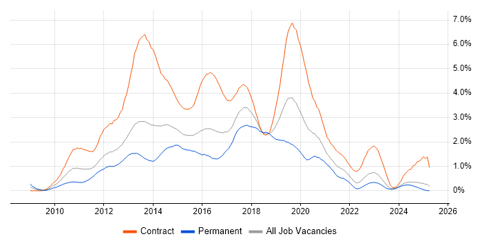 Job vacancy trend for Windows 7 in Wales
