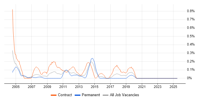 Job vacancy trend for Windows Consultant in Wales