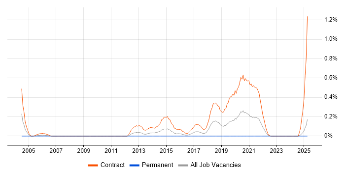 Job vacancy trend for Windows Deployment Engineer in Wales
