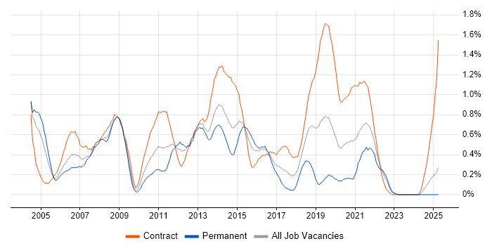 Job vacancy trend for Windows Engineer in Wales Job vacancy trend for Windows Engineer in Wales