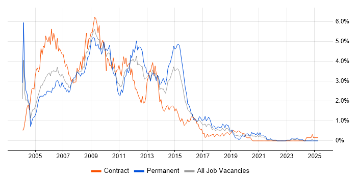 Job vacancy trend for Windows Server 2003 in Wales