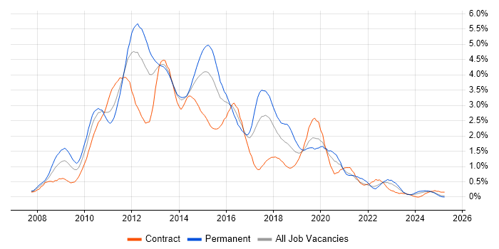 Job vacancy trend for Windows Server 2008 in Wales