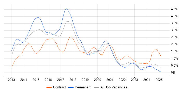 Job vacancy trend for Windows Server 2012 in Wales